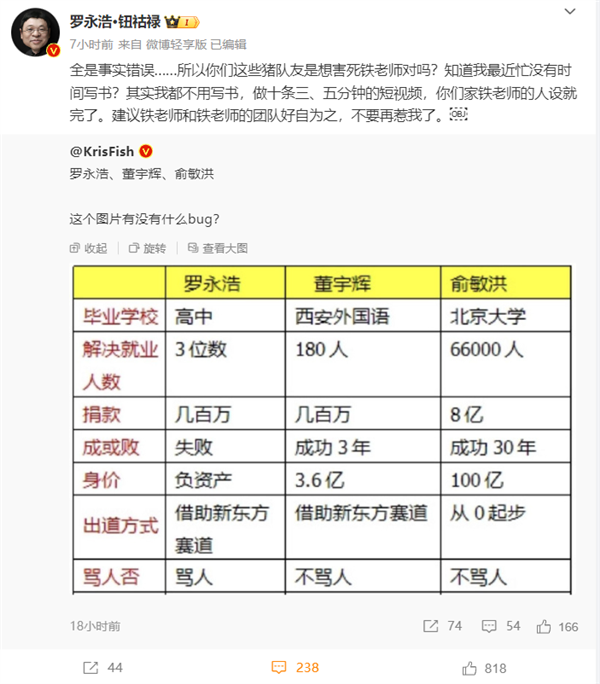 被博主用數(shù)據(jù)與俞敏洪、董宇輝對比 羅永浩怒懟：全是事實錯誤