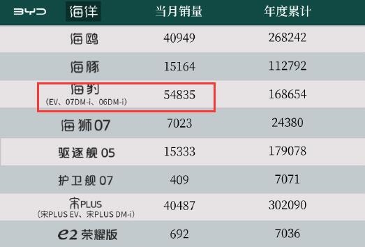 比亞迪海豹逆風(fēng)翻盤！9.98萬海豹06 DM-i月銷破4萬