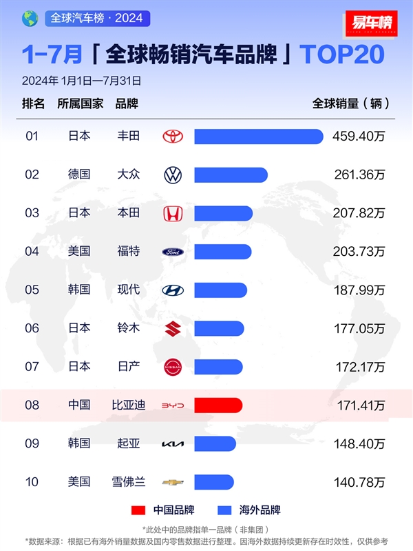 7月全球暢銷汽車品牌出爐：比亞迪全球第三、接近豐田一半