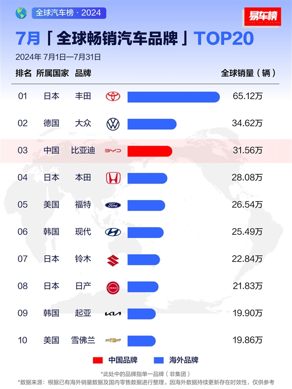 7月全球暢銷汽車品牌出爐：比亞迪全球第三、接近豐田一半