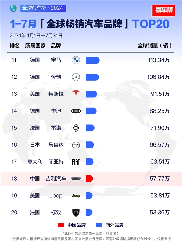 7月全球暢銷汽車品牌出爐：比亞迪全球第三、接近豐田一半