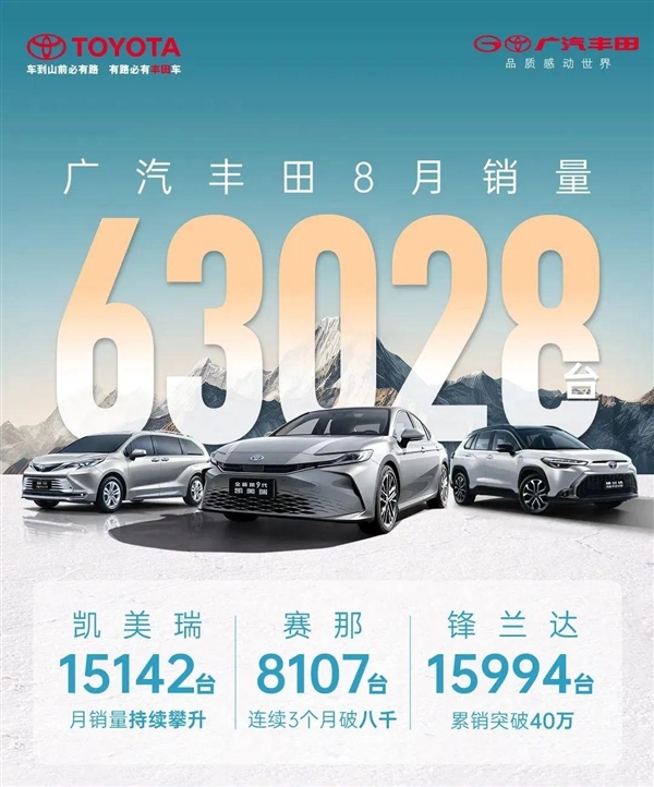 廣汽豐田8月銷(xiāo)量63028臺(tái)！將攜手華為、騰訊等打造中國(guó)專(zhuān)屬智能座艙