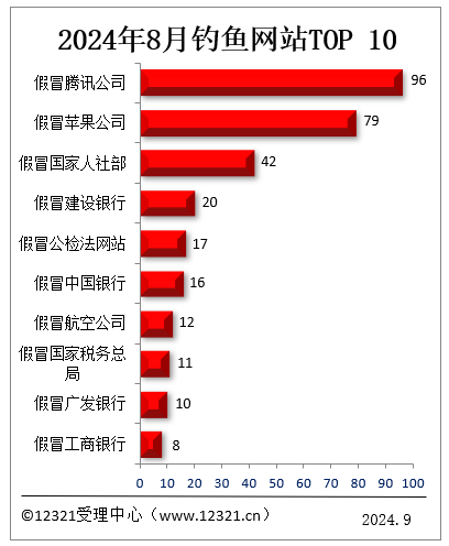 你中招沒！8月被投訴釣魚網(wǎng)站TOP10：假冒騰訊、假冒蘋果前二