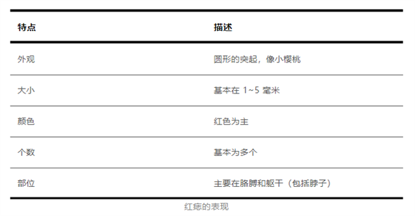 身上突然長的小紅點 到底是什么東西?。繒┳儐?？