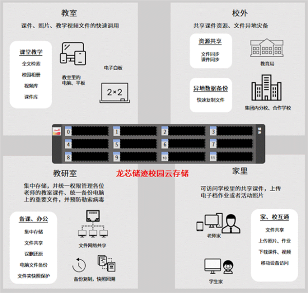 完全國產(chǎn)化替代！基于龍芯3A6000的儲跡NAS落地多所學校