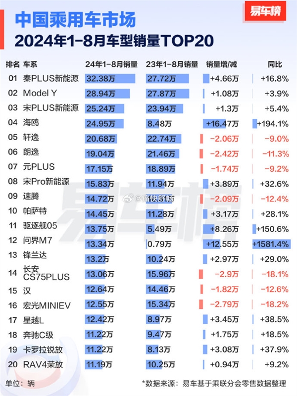 2024年中國(guó)人愛買的20款車出爐:比亞迪7.98萬神車奪冠