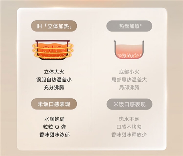 8年沉淀打造 普及IH技術！小米推出米家IH電飯煲S1：首發(fā)299元