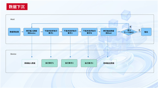 中國電信天翼云完成首個(gè)國產(chǎn)GPU萬卡訓(xùn)練！4000億參數(shù)大模型