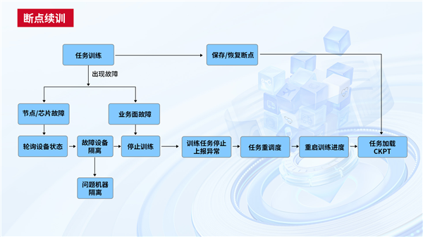 中國電信天翼云完成首個(gè)國產(chǎn)GPU萬卡訓(xùn)練！4000億參數(shù)大模型