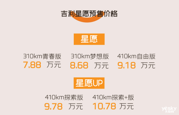 十萬級(jí)純電轎車教科書！吉利星愿穩(wěn)了：爆款預(yù)定