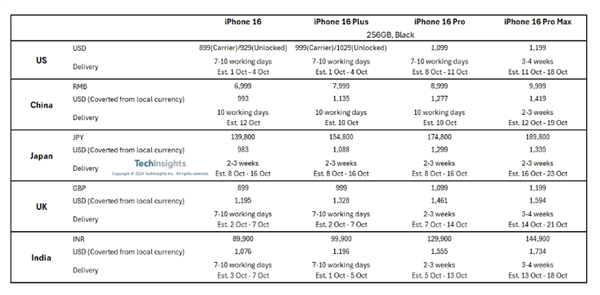 遠(yuǎn)不如前代！iPhone 16 Pro機(jī)型多國(guó)發(fā)貨時(shí)間縮短