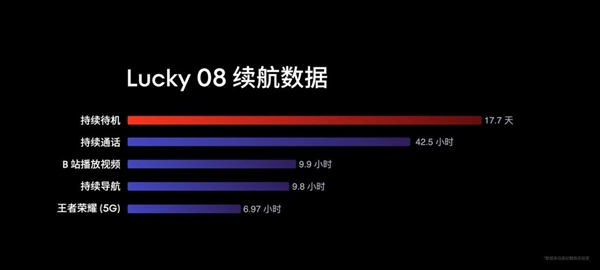 6000mAh+8T LTPO！魅族Lucky 08續(xù)航成績(jī)史無(wú)前例