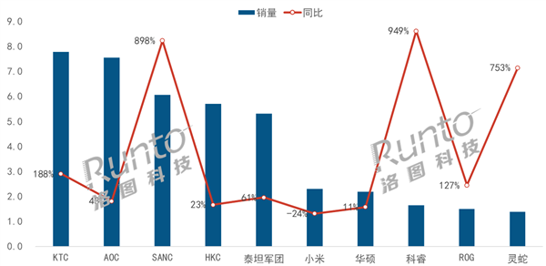 《黑神話：悟空》帶火PC硬件！中國電競顯示器8月銷量飆升56.7%