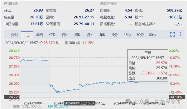 寶馬崩了：利潤大跌10% 降價丟品牌不降沒銷量！