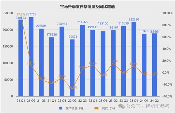 寶馬崩了：利潤大跌10% 降價丟品牌不降沒銷量！