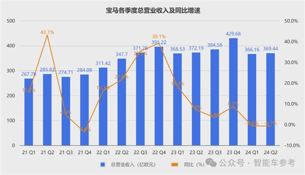 寶馬崩了：利潤大跌10% 降價丟品牌不降沒銷量！