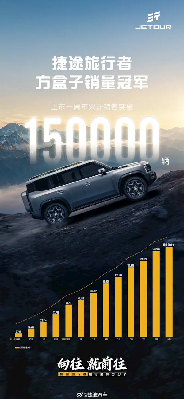 “方盒子車型”銷量冠軍！捷途旅行者發(fā)布喜報：一年賣出15萬臺