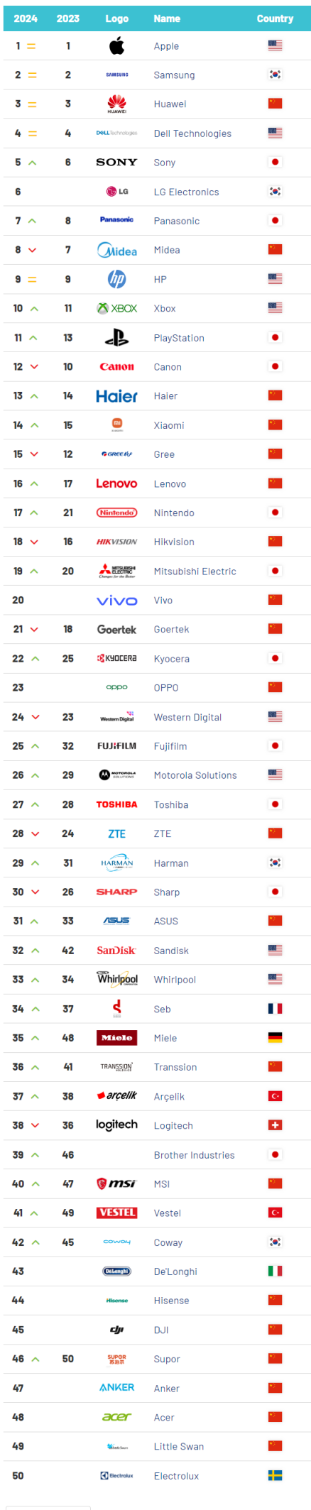 2024全球電子和家電品牌價(jià)值50強(qiáng)發(fā)布！蘋果、三星、華為蟬聯(lián)前三