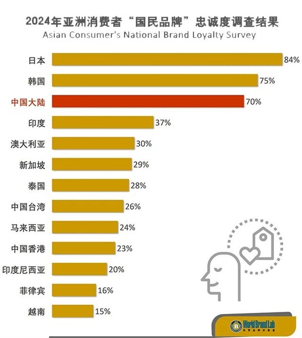 中國大陸消費(fèi)者喜愛的10個品牌：華為小米在列 抖音排名第一