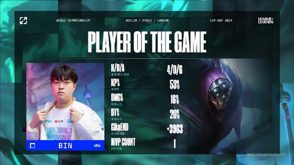 Bin賈克斯神兵天降！《英雄聯(lián)盟》S14瑞士輪BLG 2:0戰(zhàn)勝PSG沖擊八強(qiáng)