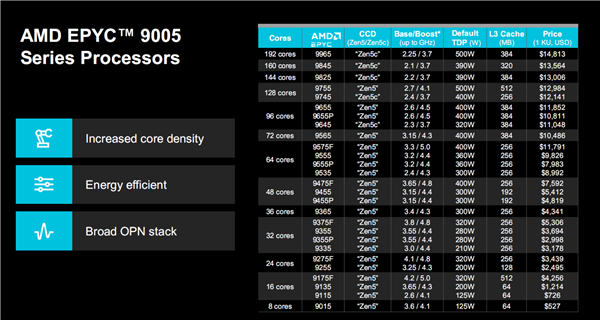192核心384線程、5GHz起飛！AMD Zen5 EPYC首測：領(lǐng)先至強(qiáng)6幾乎40％