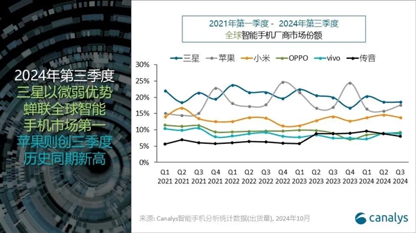 蘋果第三季度出貨量創(chuàng)歷史新高：無限接近全球第一！