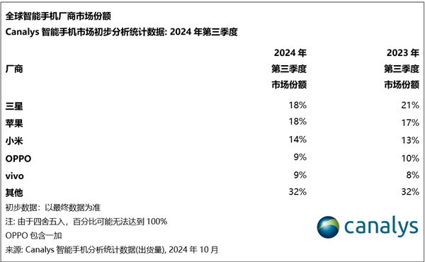 蘋果第三季度出貨量創(chuàng)歷史新高：無限接近全球第一！