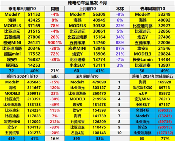 中國(guó)銷量高純電動(dòng)汽車TOP10出爐：特斯拉兩款車殺入前3