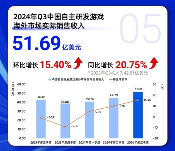 《黑神話：悟空》立大功！Q3中國(guó)游戲市場(chǎng)收入創(chuàng)歷史紀(jì)錄：首破917億