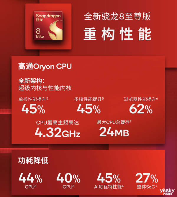 高通驍龍8至尊版實(shí)測：跑分達(dá)308萬！Oryon CPU很能打
