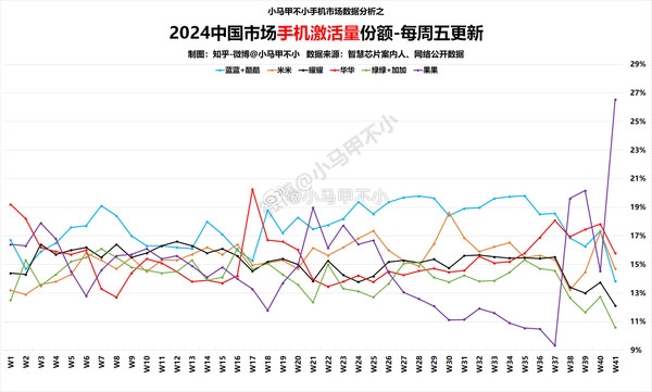 吐槽完繼續(xù)買(mǎi)！蘋(píng)果手機(jī)中國(guó)市場(chǎng)激活量份額創(chuàng)新高 遙遙領(lǐng)先華為等