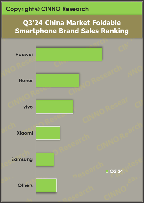 遙遙領(lǐng)先！華為折疊屏手機份額連續(xù)五年中國第一：萬元以上高端市場占比高達85%