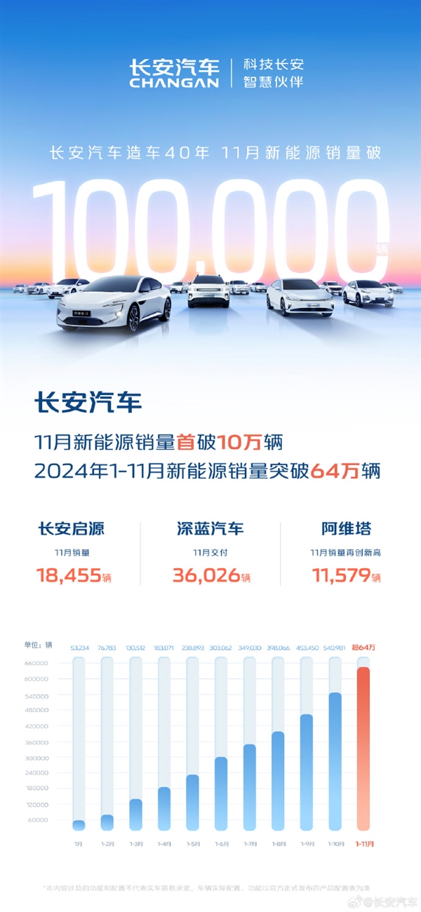 造車40年又一里程碑 長(zhǎng)安汽車11月新能源銷量首破10萬(wàn)輛