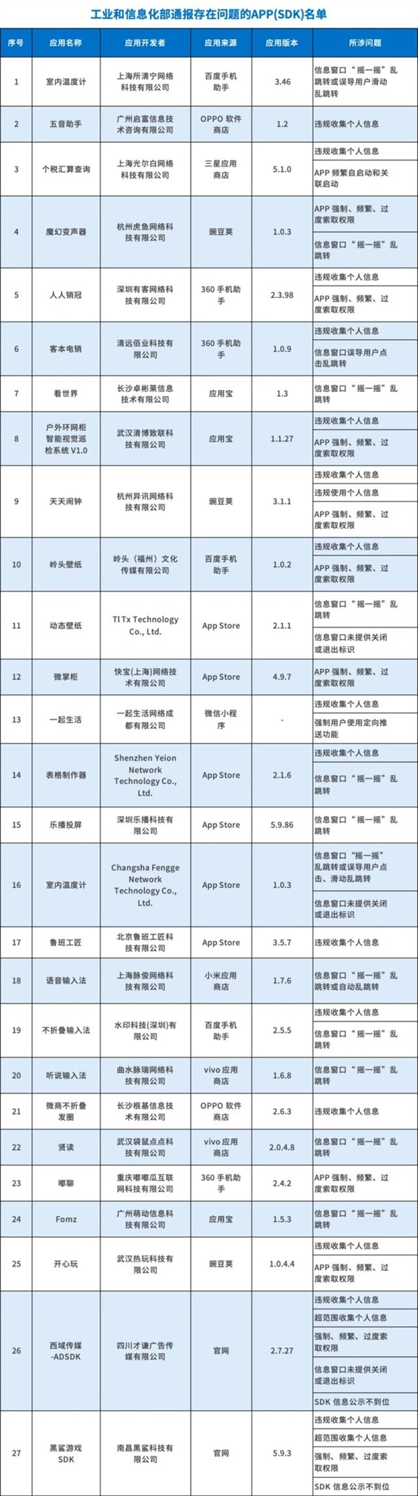 下載要小心！工信部通報(bào)27款A(yù)pp存在侵害用戶權(quán)益行為