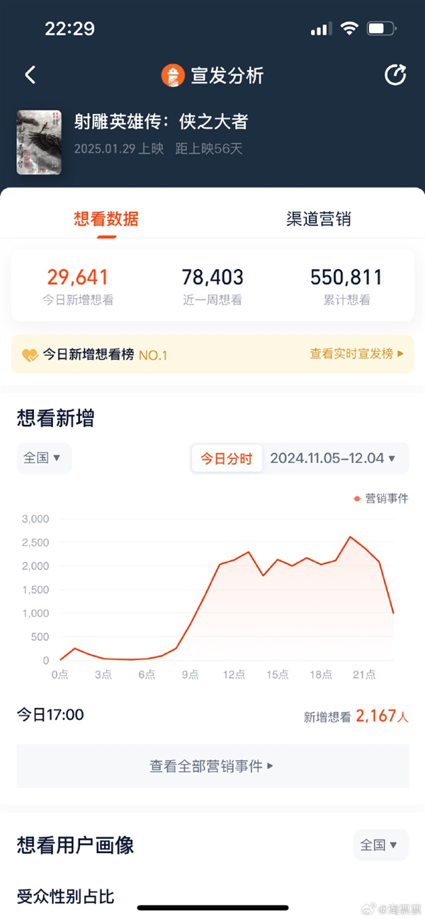想看人數(shù)破55萬！新《射雕英雄傳》2025大年初一上映 肖戰(zhàn)演郭靖
