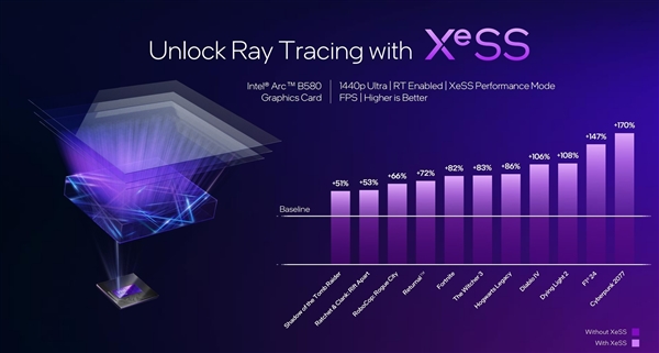 性能超越RTX 4060！英特爾推出第二代銳炫桌面級顯卡