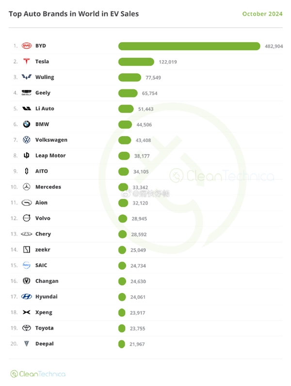 全球新能源汽車(chē)銷(xiāo)量TOP20出爐：比亞迪穩(wěn)坐冠軍 是特斯拉4倍