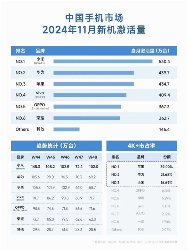 坐等Mate 70爆發(fā)！中國手機市場11月新機激活量：小米力壓華為、蘋果第一