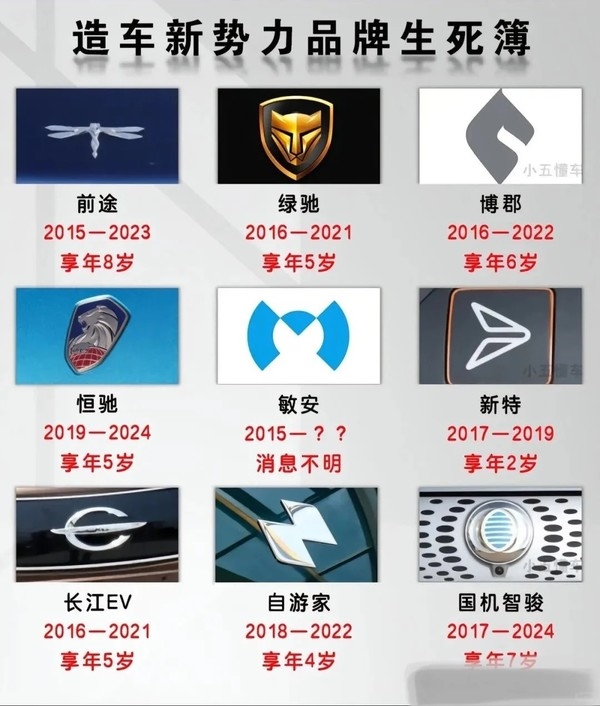 網(wǎng)友總結(jié)“造車新勢(shì)力品牌生死簿”：威馬“享年8歲”