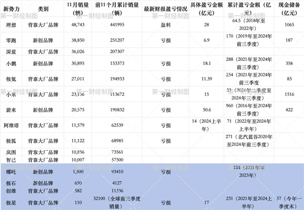 極越一夜崩盤后！這些造車新勢(shì)力單月銷量不到2000輛：誰下一個(gè)倒下