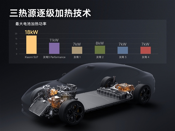 雷軍：小米是北方車廠 SU7研發(fā)之初就要做冬季電車?yán)m(xù)航之王