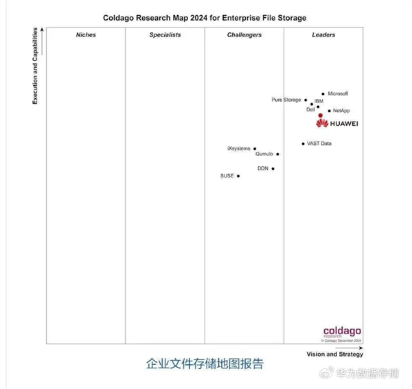 華為數(shù)據(jù)存儲拿下國內(nèi)雙榜第一：比肩IBM、微軟