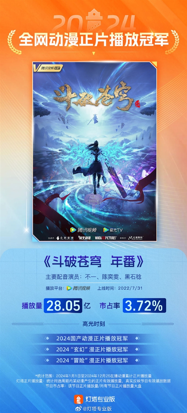 國產(chǎn)動漫一哥！《斗破蒼穹年番》2024年播放量28.05億奪冠