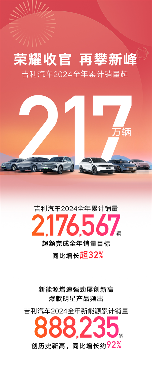 創(chuàng)歷史新高！吉利2024年銷量破217萬輛 完成全年目標(biāo)