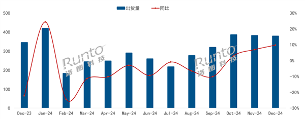 國(guó)家補(bǔ)貼銷量大漲！海信奪中國(guó)電視12月出貨量冠軍：行業(yè)唯一超百萬(wàn)臺(tái)出貨