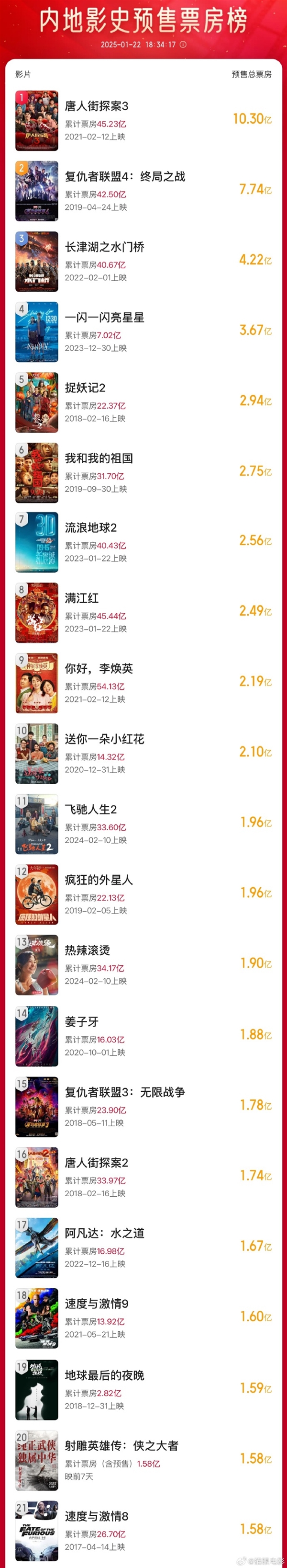 殺入內(nèi)地影史前20！肖戰(zhàn)版《射雕英雄傳》預(yù)售票房超《速度與激情8》