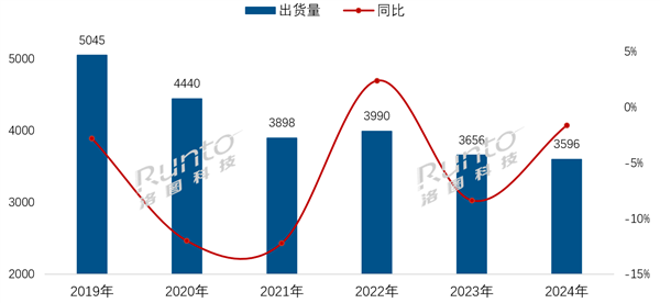 2024年中國(guó)電視市場(chǎng)出貨3596萬(wàn)臺(tái)：海信第一 外資四大品牌長(zhǎng)期承壓