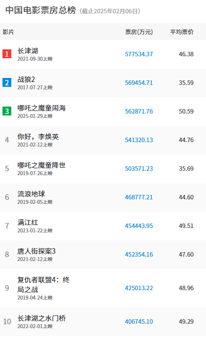 《哪吒之魔童鬧海》預(yù)測(cè)票房超95億！今天就要成為中國(guó)影史第一