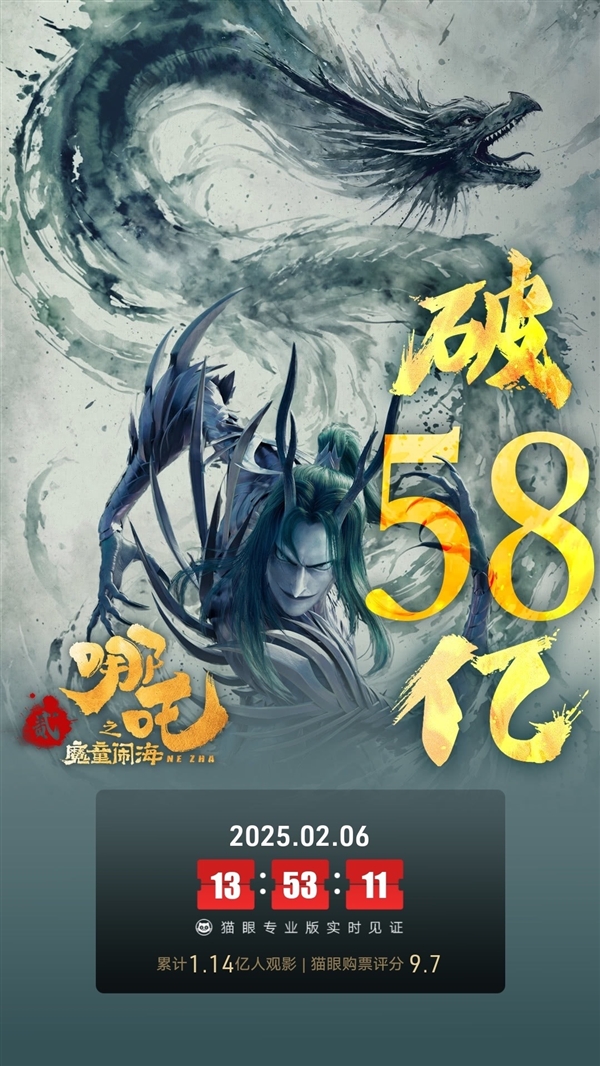 破58億！《哪吒之魔童鬧?！窙_頂中國影史票房榜：五大冠軍只用8天5小時