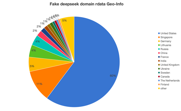 釣魚欺詐竊取個人信息！奇安信預警：發(fā)現(xiàn)2650個山寨DeepSeek域名